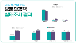 제주 관광객, 방문횟수 늘고 체류기간 줄었다