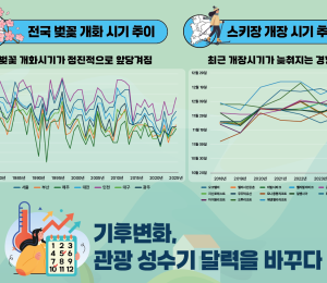 기후변화가 관광 성수기 바꾼다...